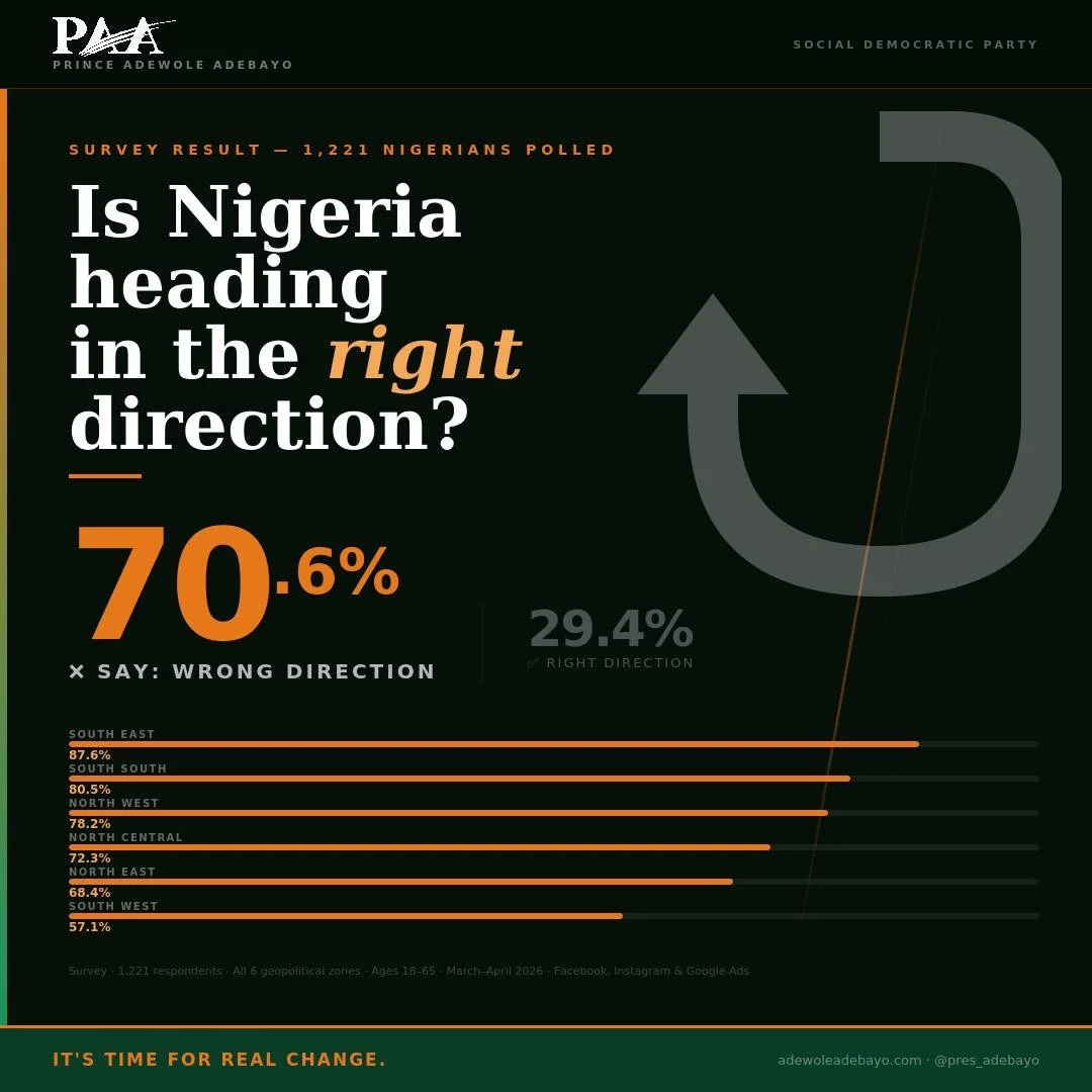 We asked 1,221 Nigerians a simple question: is the country heading in the right direction? Seven in ten said no.

From the South East to the North West, the verdict is the same &mdash; Nigerians are tired. Tired of leaders who play politics while the