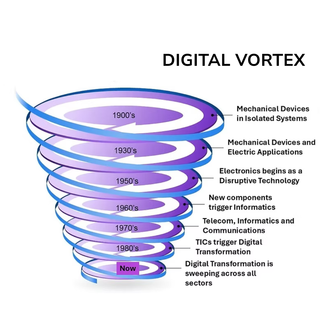 A spiral diagram titled 'Digital Vortex' showing the evolution of technology from the 1900s to the present. Each layer of the spiral highlights different technological eras, including isolated mechanical devices, electrical applications, disruptive electronics, and digital transformation, with the current phase sweeping across all sectors.