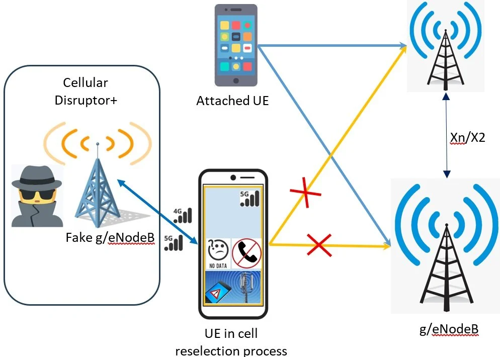 Cellular RRC protocol manipulation