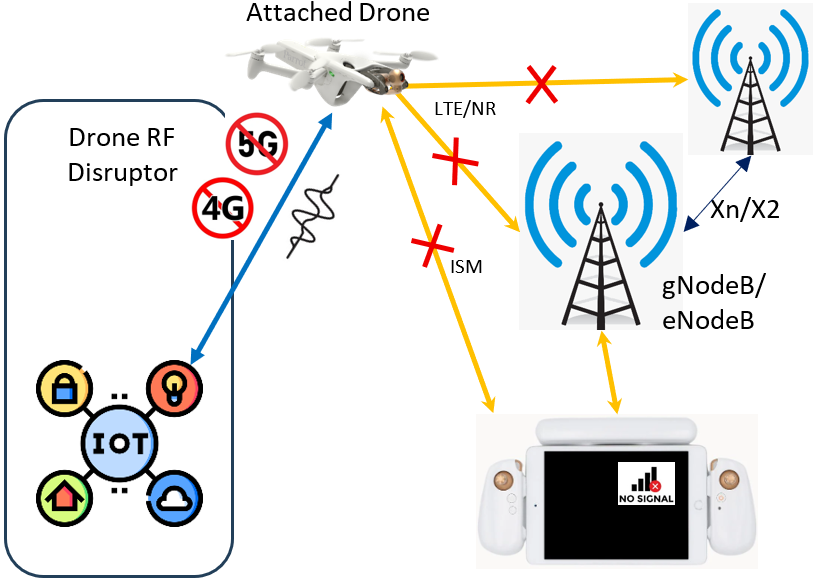 Drone RF Jamming