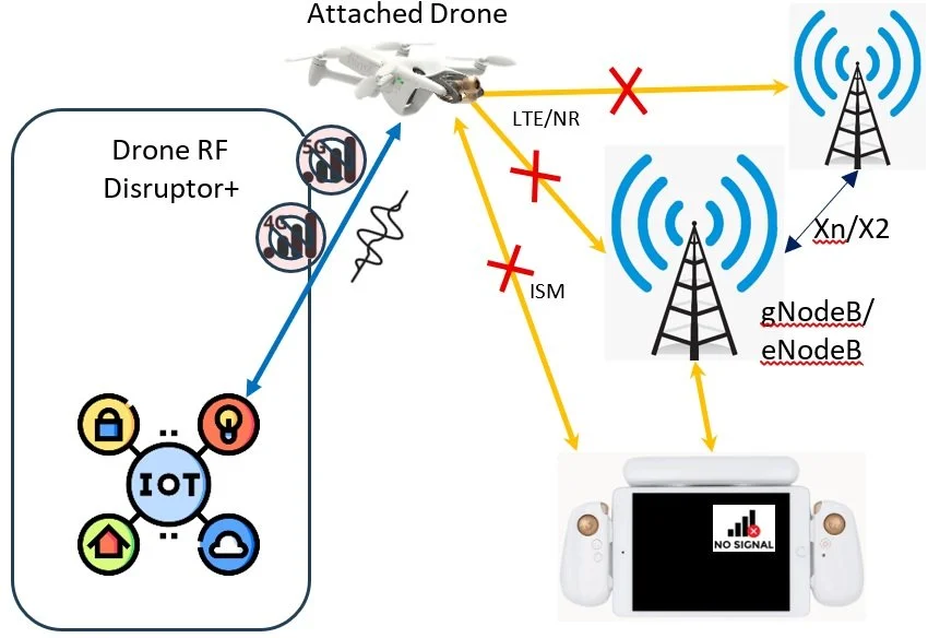Advanced Drone RF Disruptor