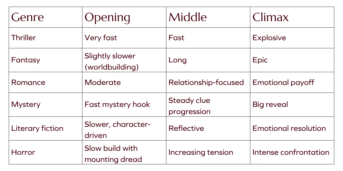 Writing Genre pacing table