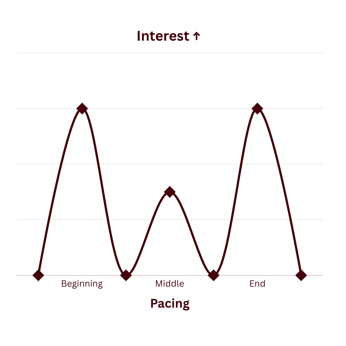 Writing pacing chart