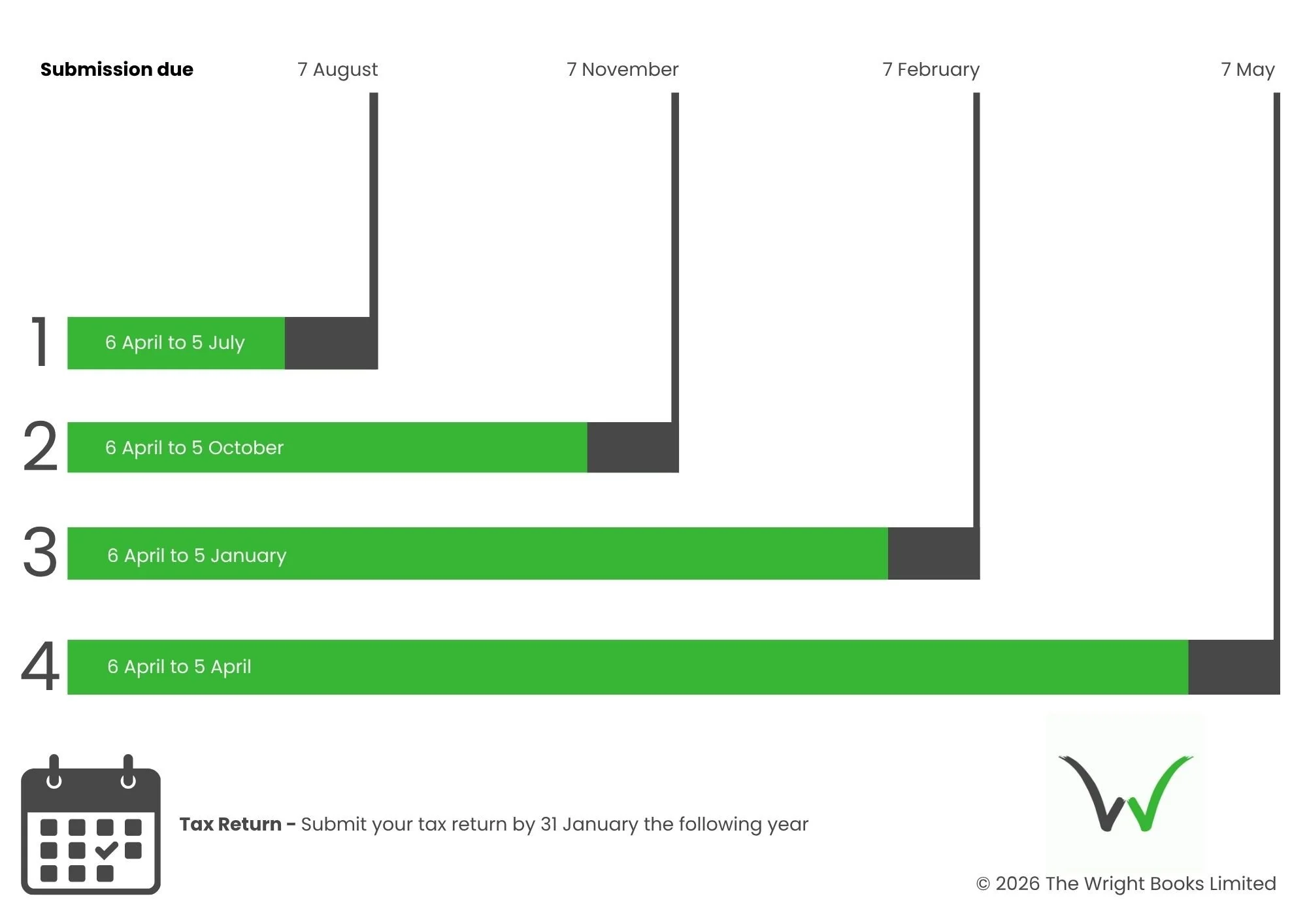 A diagram showing when each MTD for Income Tax standard submission is due.