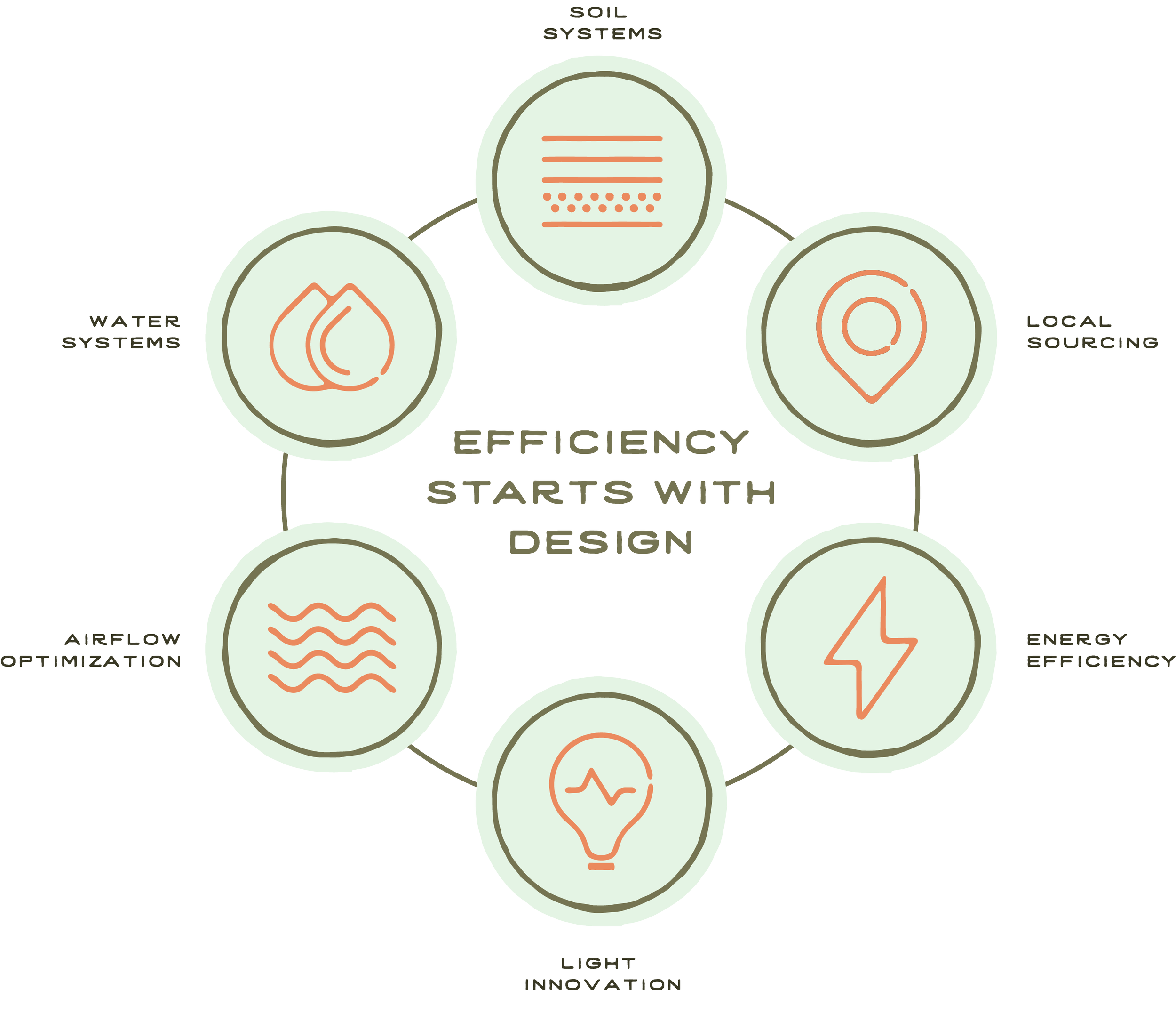 A circular infographic with the central message "Efficiency starts with design," surrounded by icons representing different aspects of sustainable design: soil systems, local sourcing, energy efficiency, light innovation, airflow optimization, and water systems.