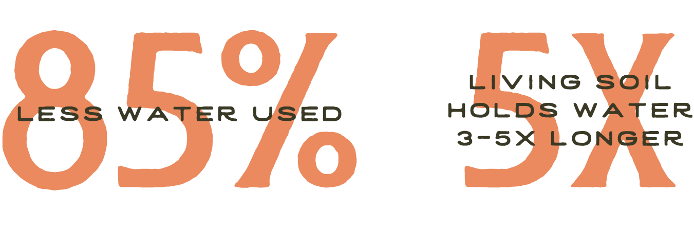 Text graphic comparing water usage, stating 85% less water used with living soil, which holds water 3 to 5 times longer.