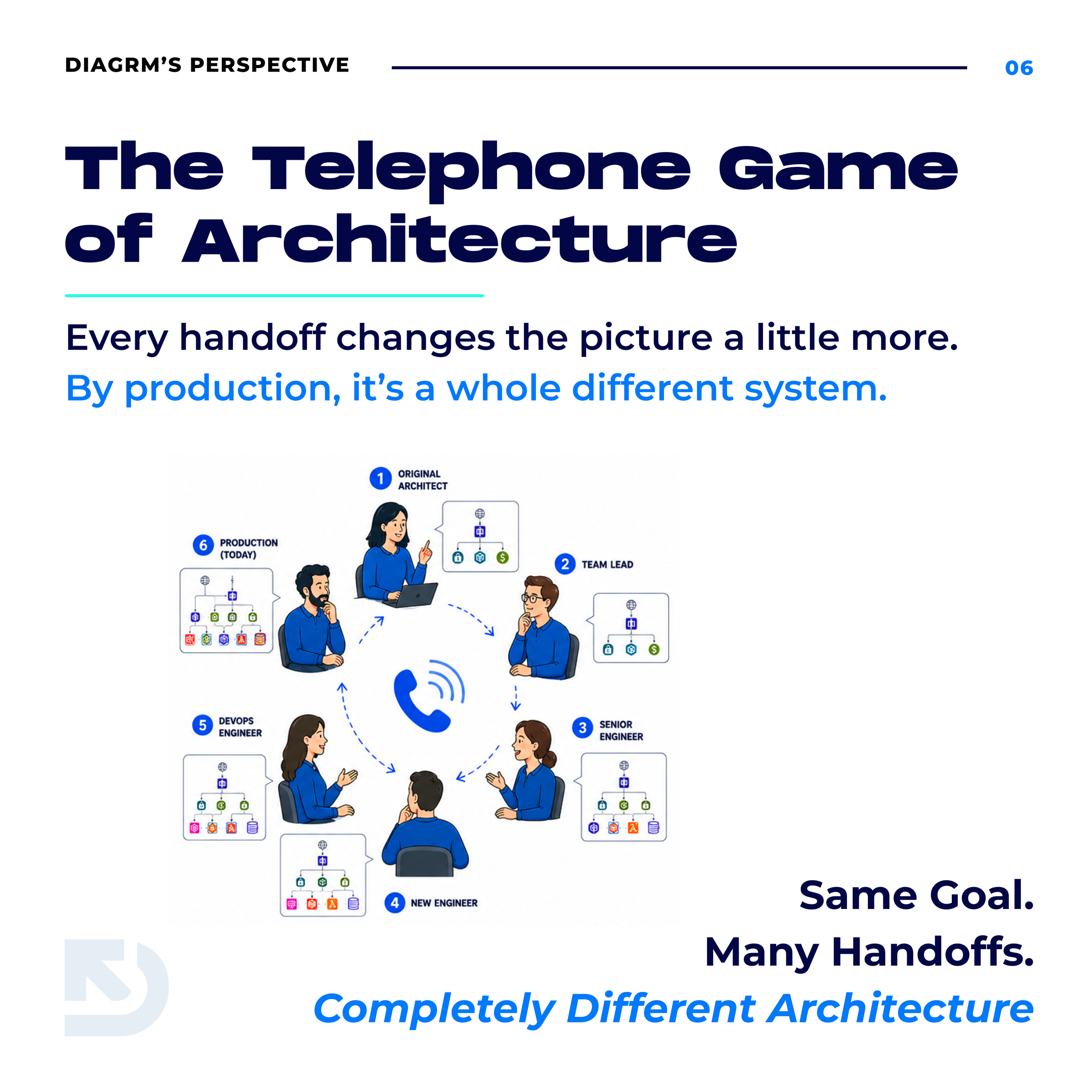 Architecture Drift: Why Your Diagrams Become Outdated