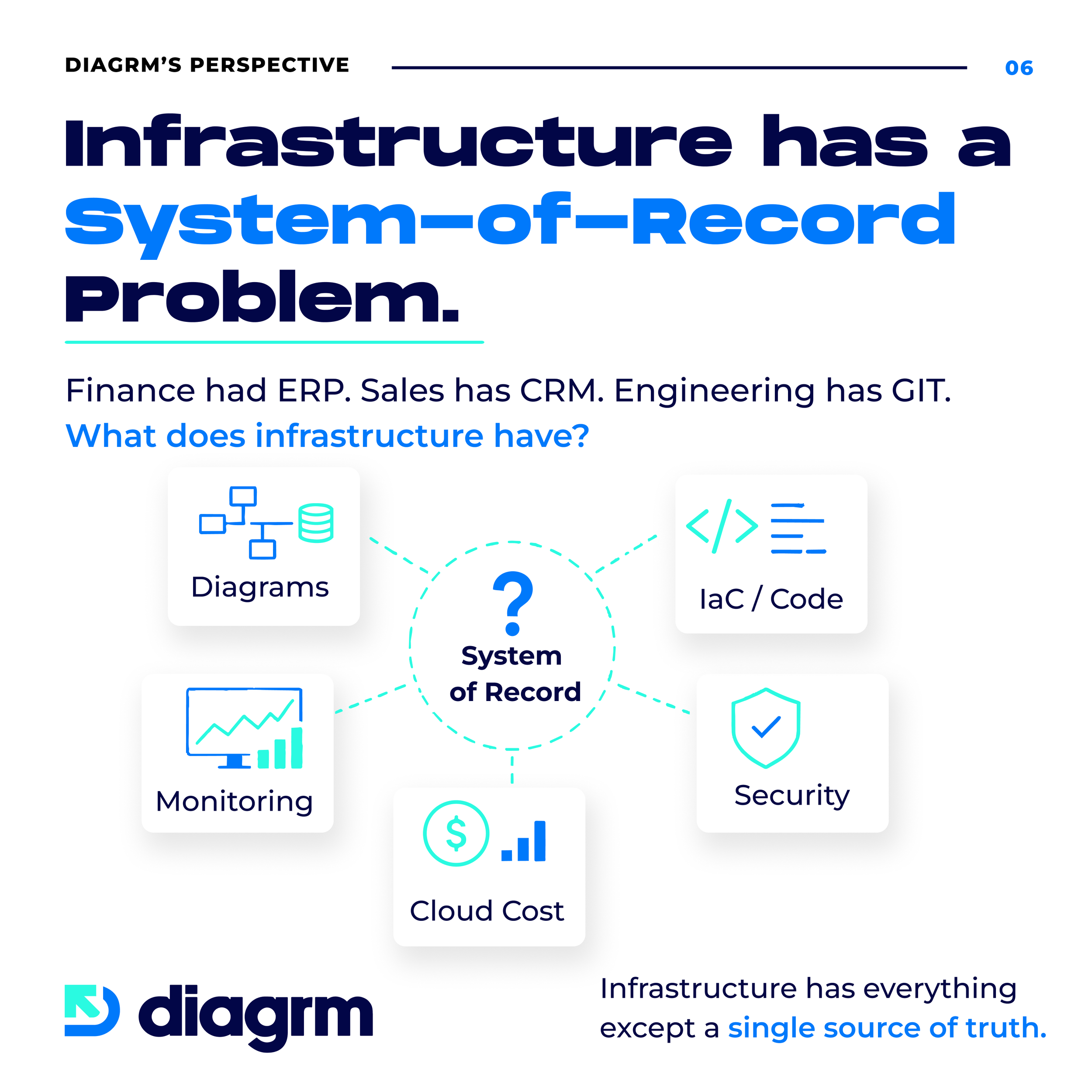 Why Cloud Infrastructure Needs a System of Record