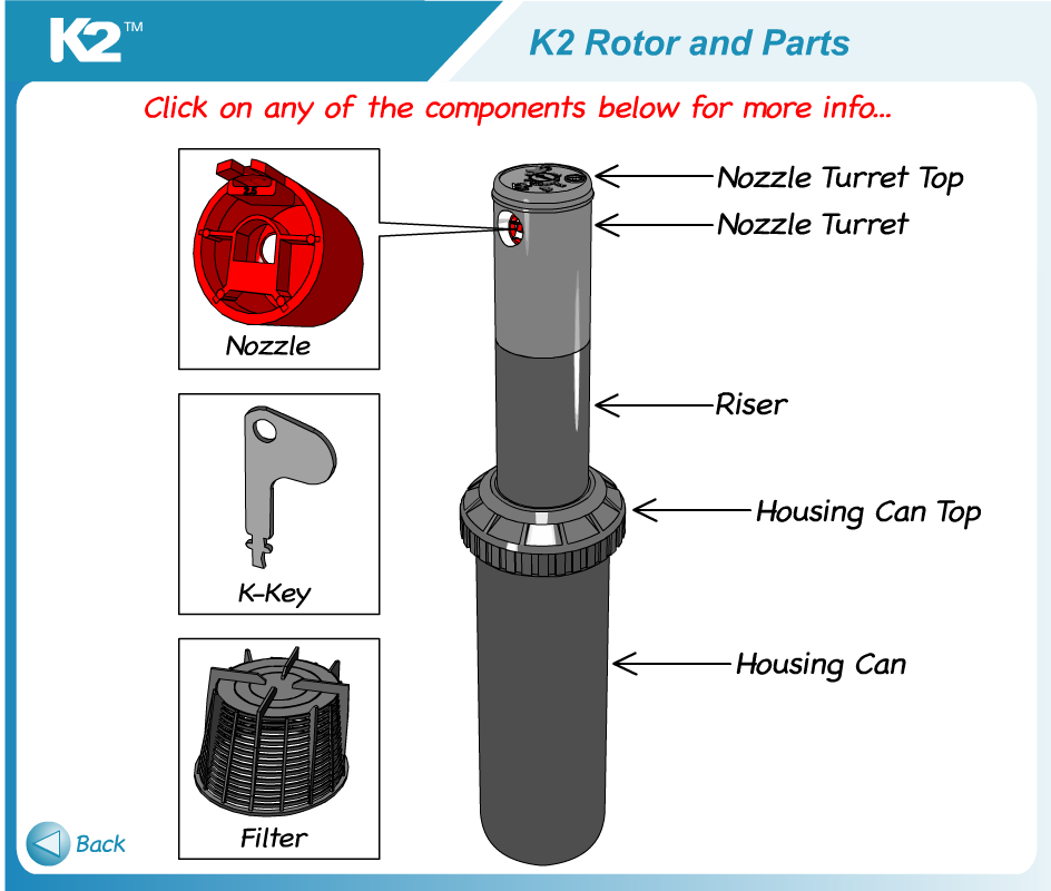 Interactive Interface for Online Manual: Lawn Sprinkler