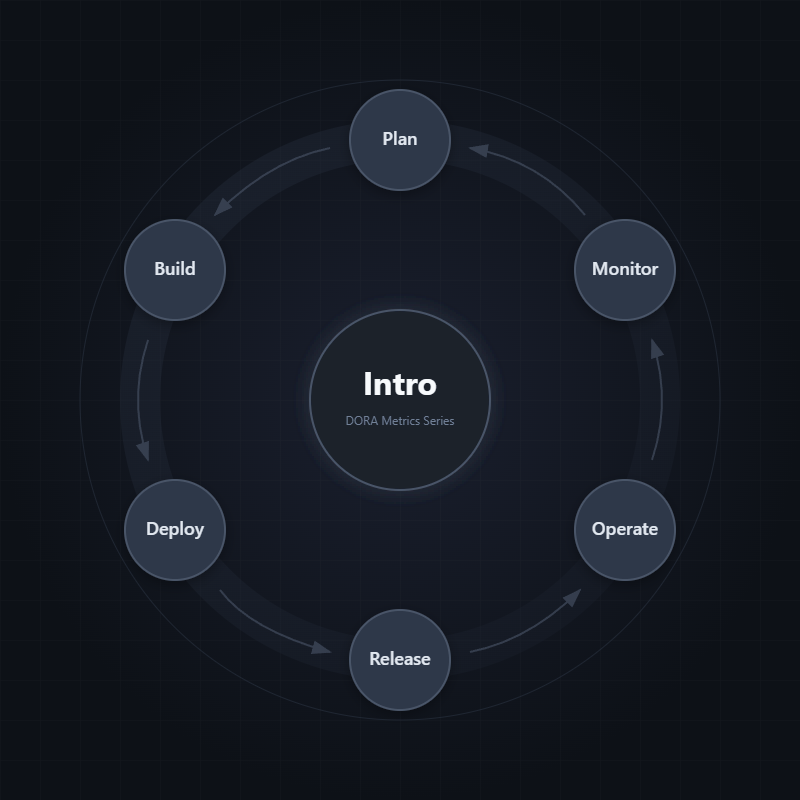 Measure Success with DORA Metrics - Part 1- Introduction
