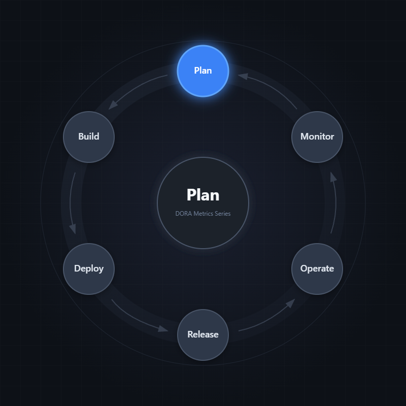 Measure Success with DORA Metrics - Part 2 - Plan