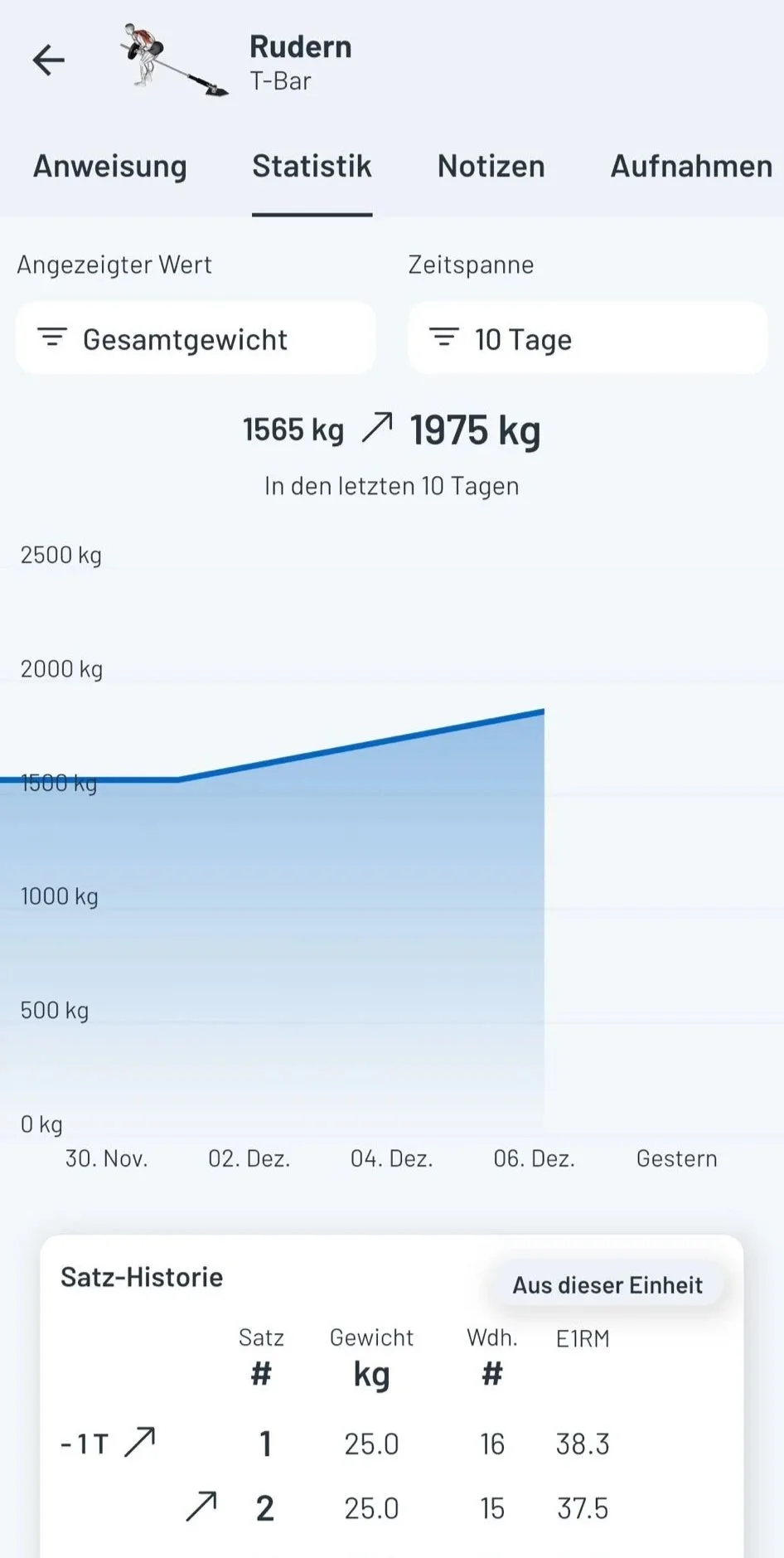 Statistikübersicht eines Fitness- oder Trainings-Apps, die das Gesamtgewicht über 10 Tage zeigt, von 1565 kg auf 1975 kg.