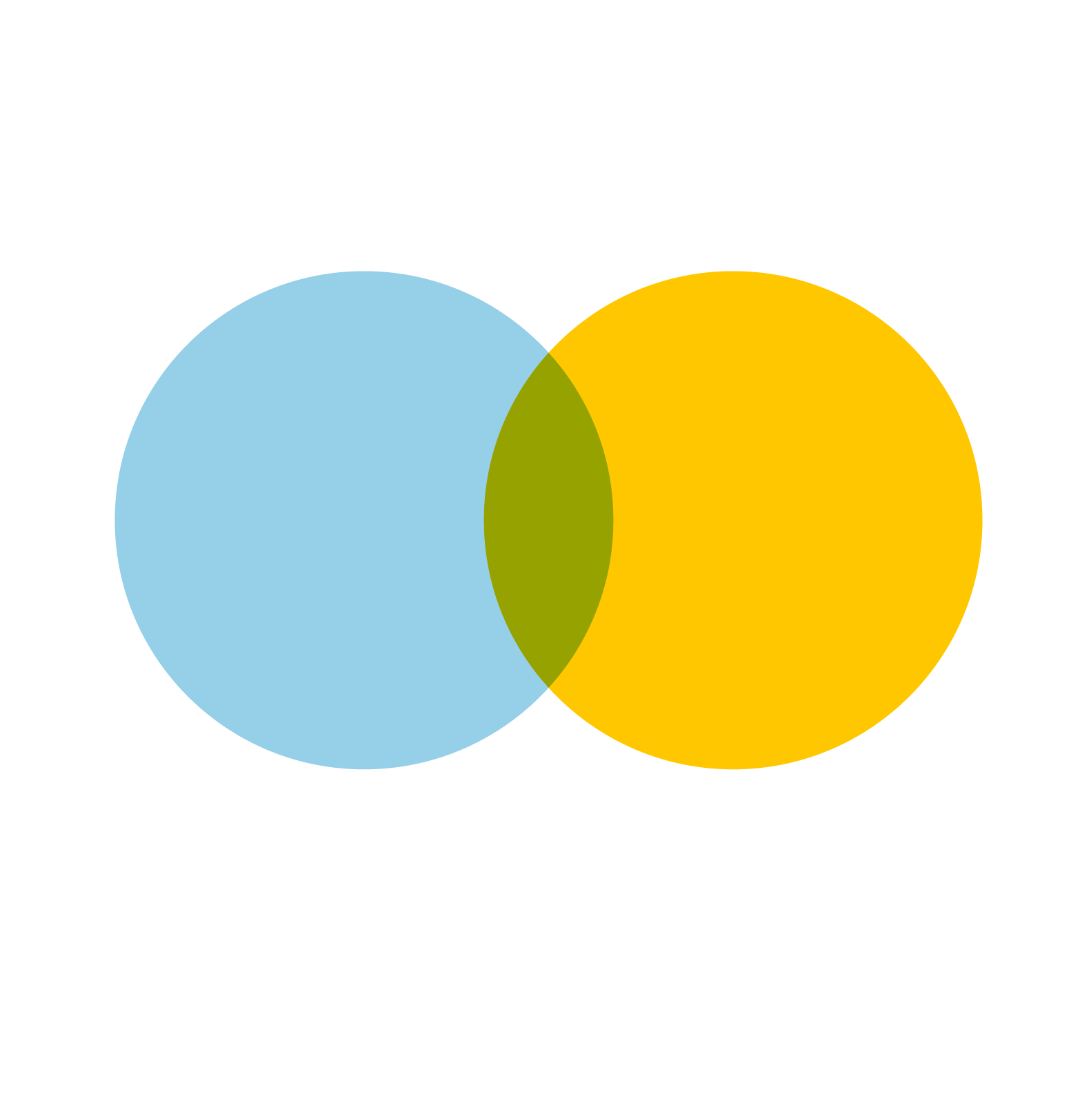 Venn diagram showing the intersection of biology and computer science, representing bioinformatics.