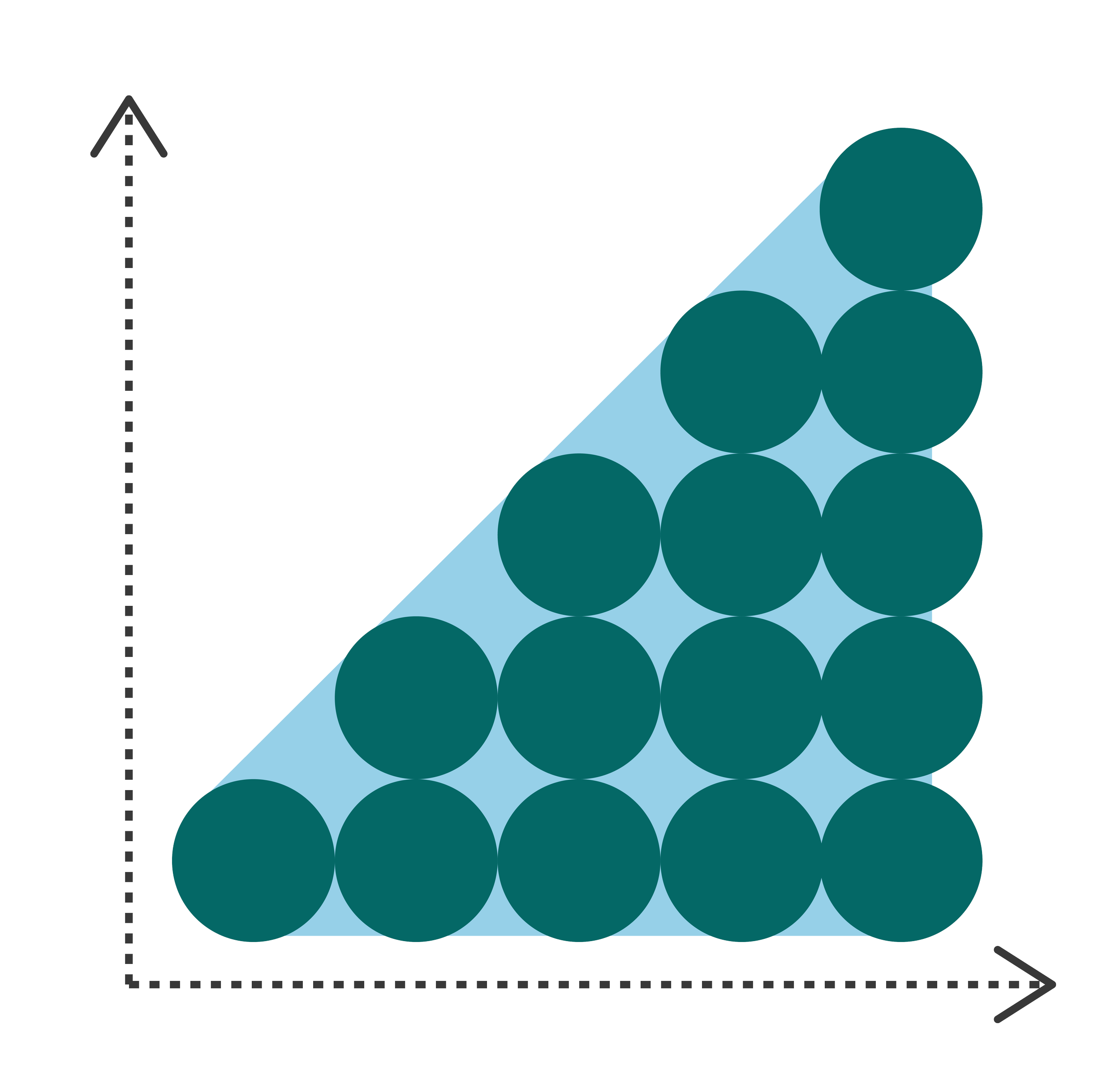 Triangular diagram showing a 4x4 grid of dark green circles, with increasing number of circles per row from bottom to top, representing data distribution.