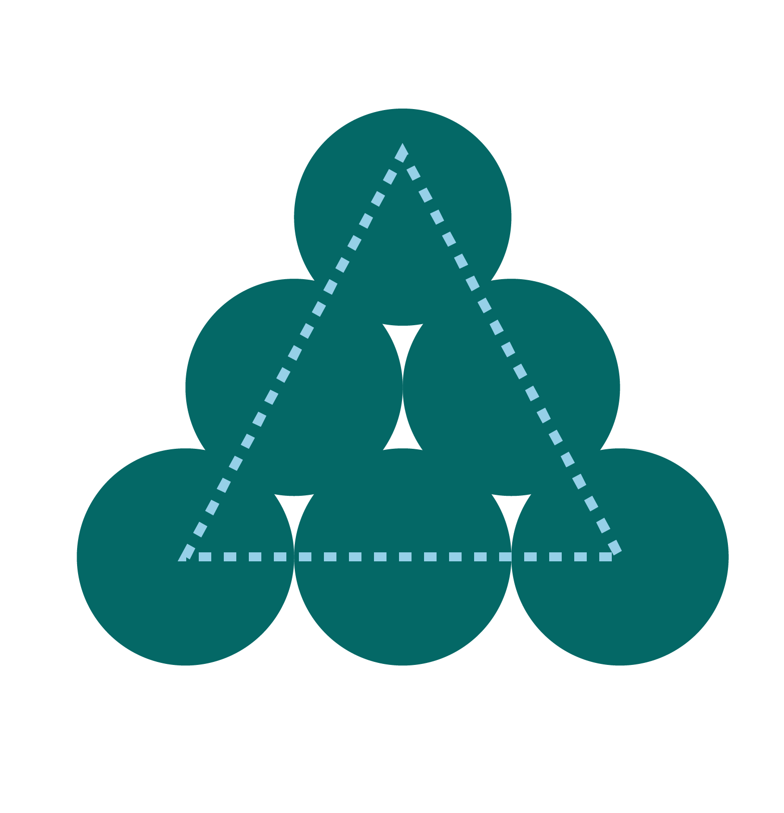 A diagram shows seven circles arranged in a triangle shape, with a dashed triangle outline connecting three of the circles at the top, middle, and bottom