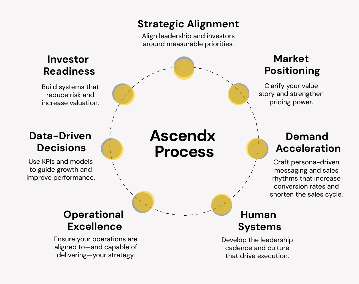 Diagram titled 'Ascendx Process' with a circular flow of business strategies: Strategic Alignment, Market Positioning, Demand Acceleration, Human Systems, Operational Excellence, Data-Driven Decisions, Investor Readiness, each with descriptive text. The diagram shows business concepts with yellow circles connected in a circle.
