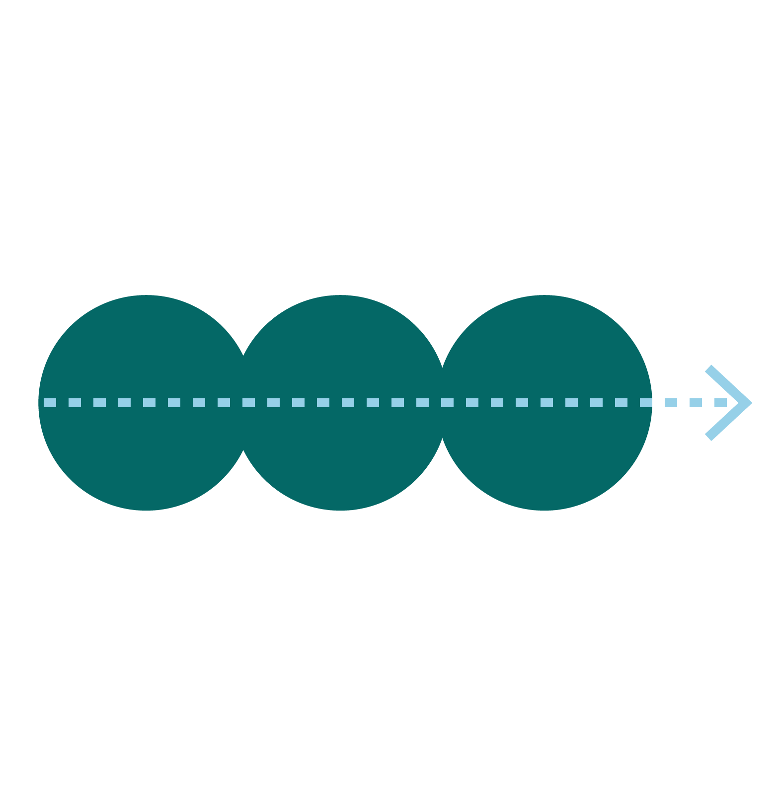 Diagram illustrating binary search algorithm with four large teal circles representing data points, a dotted line showing the midpoint, and an arrow indicating search direction.