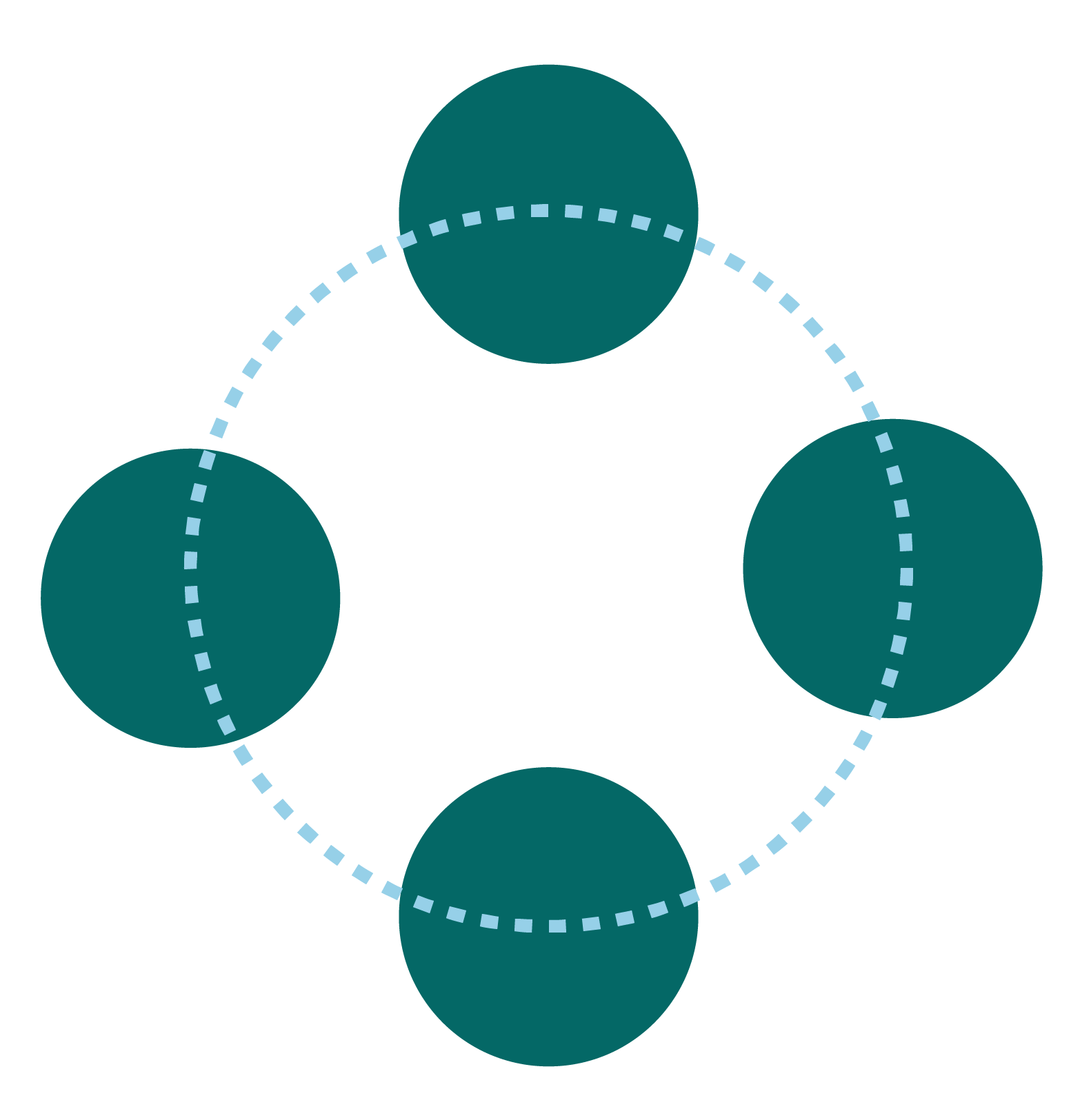 Diagram showing a central circle with four surrounding circles connected by dotted lines, representing a network.