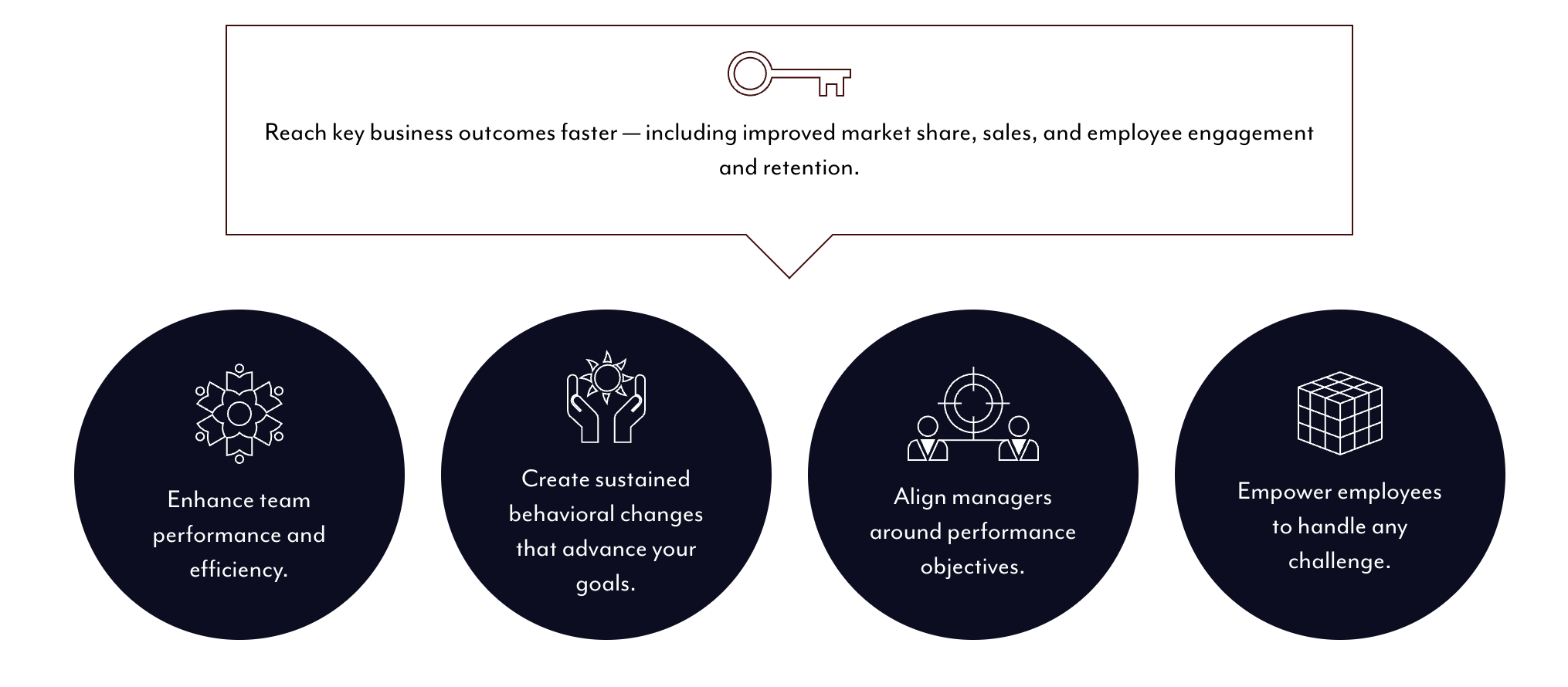 An infographic with four dark blue circles containing white icons and text, positioned below a red-outlined speech bubble that reads, "Reach key business outcomes faster — including improved market share, sales, and employee engagement and retention." The four circles emphasize enhancing team performance, creating behavioral changes, aligning managers, and empowering employees.