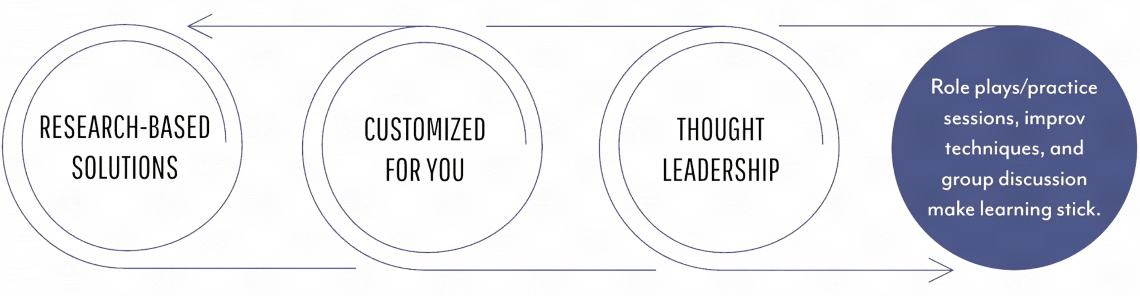 Diagram with four circles connected by an arrow. The first circle says 'Research-based solutions,' the second says 'Customized for you,' the third says 'Thought leadership,' and the fourth is a dark blue circle with white text that says 'Role plays/practice sessions, improv techniques, and group discussion make learning stick.'