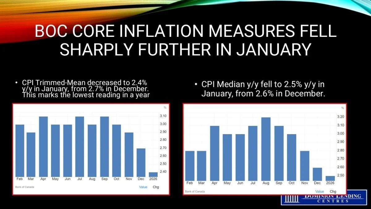 Canadian inflation fell a tick to 2.3% in January