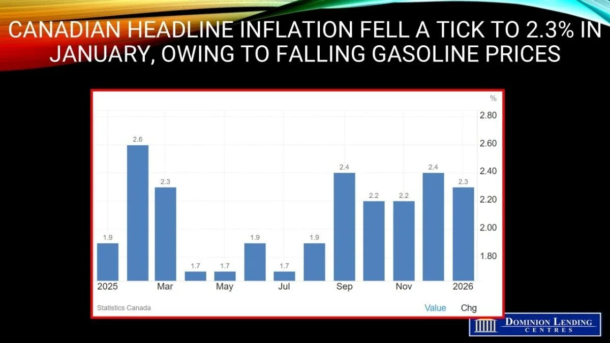 Headline inflation fell a tick to 2.3%