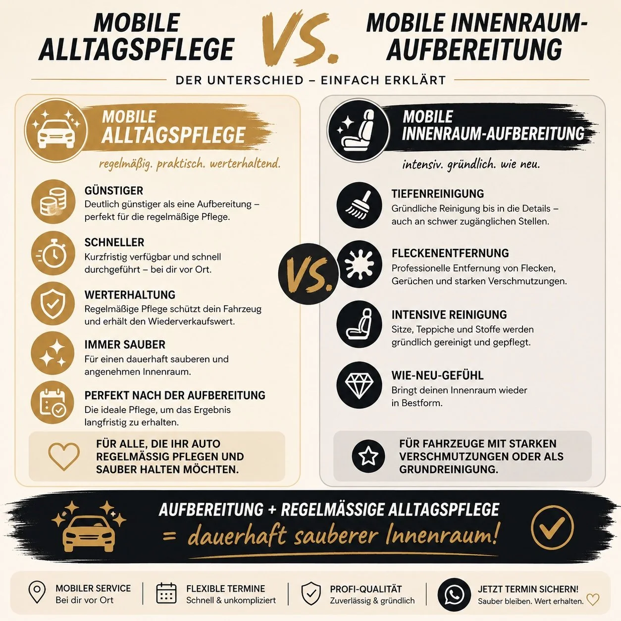 Vergleichstabelle zwischen mobiler Alltagspflege und mobiler Innenraumaufbereitung, erklärt die Unterschiede und Vorteile beider Dienstleistungen, mit Icons und kurzen Beschreibungen.