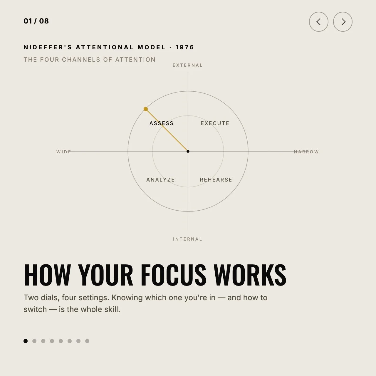Focus isn&rsquo;t about trying harder. 🎯
Nideffer&rsquo;s Focus Model shows that performance depends on your ability to shift attention on command &mdash; broad &harr; narrow, internal &harr; external.
Know where your focus needs to be. Shift fast. 