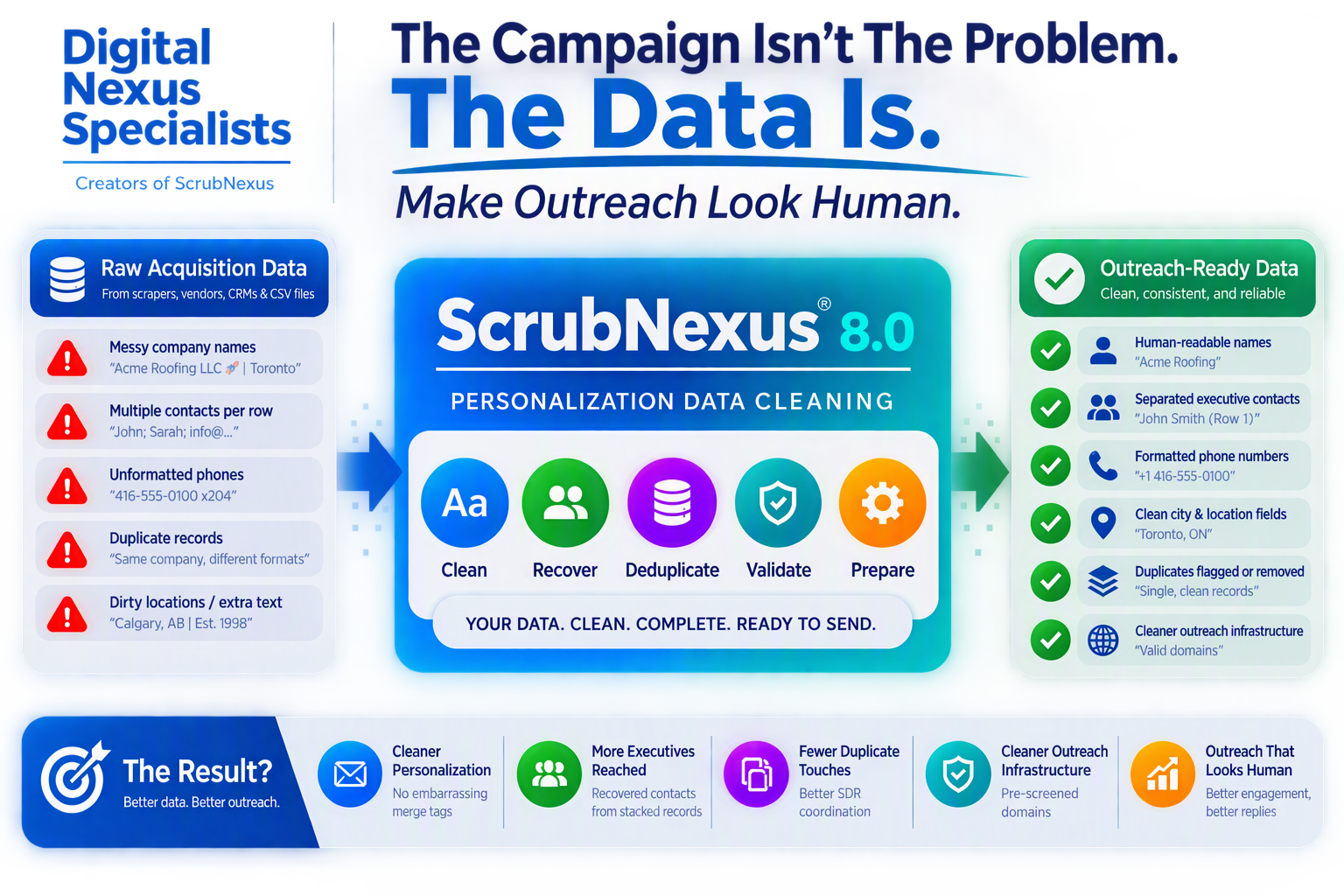 An infographic showing the ScrubNexus process of providing data enrichment for campaigns in a single step with 40% more contacts recovered.