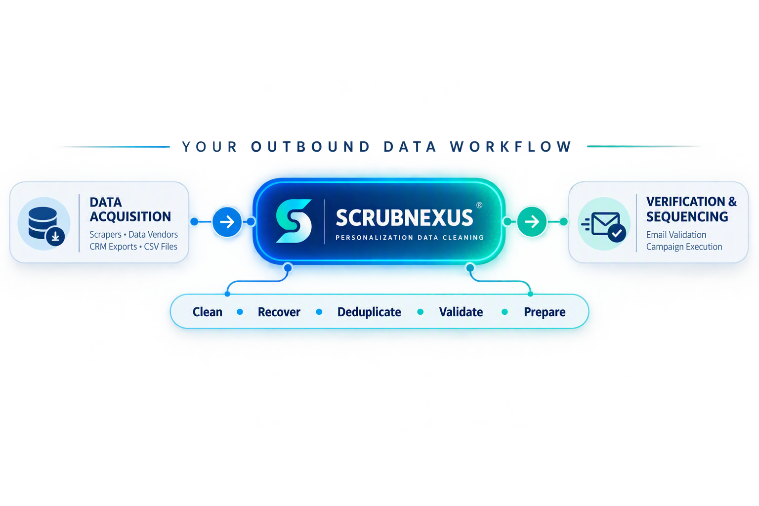 An infographic showing ScrubNexus as the one step needed to turn raw data into enriched contact dat for campaign verifiers.