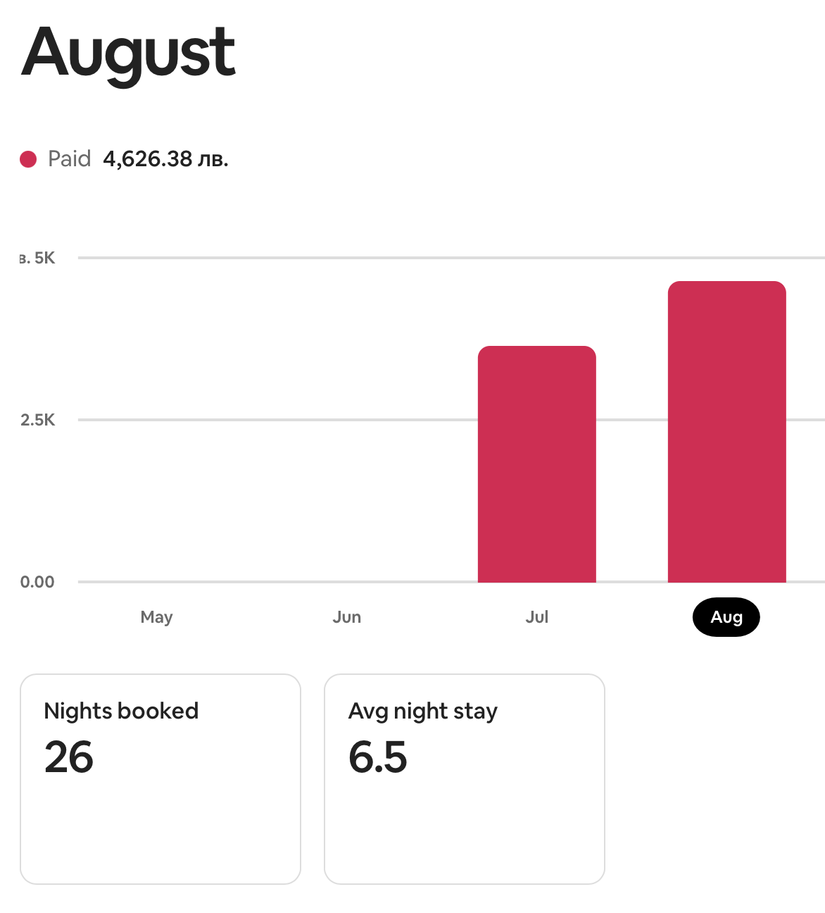 Bar chart showing paid amount for August at approximately 4,626.38 Bulgarian lev, with previous months May to July marked on the x-axis. Additional data indicate 26 nights booked and an average night stay of 6.5 nights.