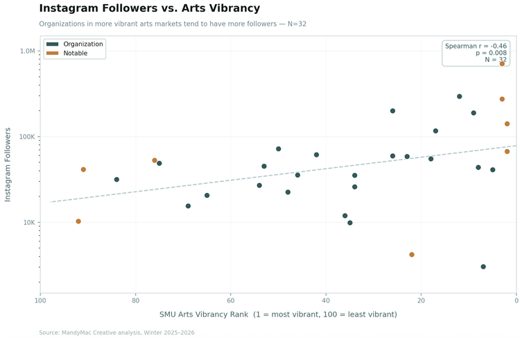Scatter chart: SMU Arts Vibrancy rank vs. Instagram followers.