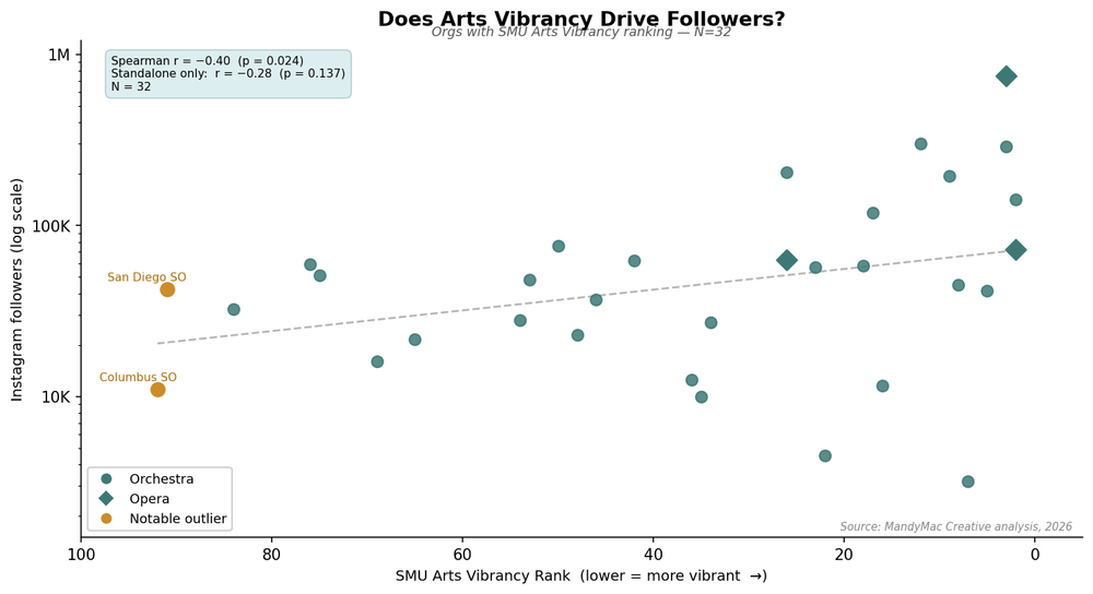 Scatter chart: SMU Arts Vibrancy rank vs. Instagram followers.
