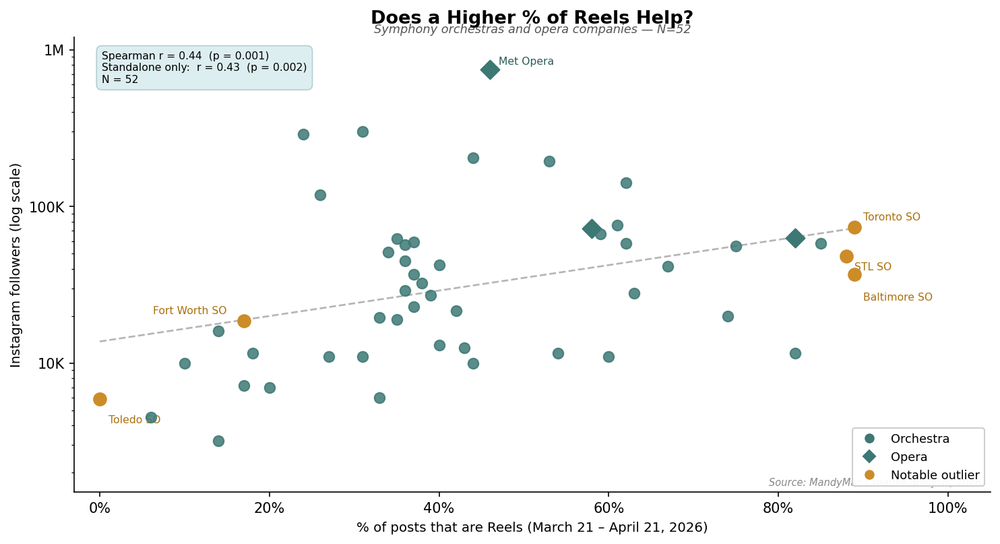 Scatter chart: % of posts that are Reels vs. Instagram followers.