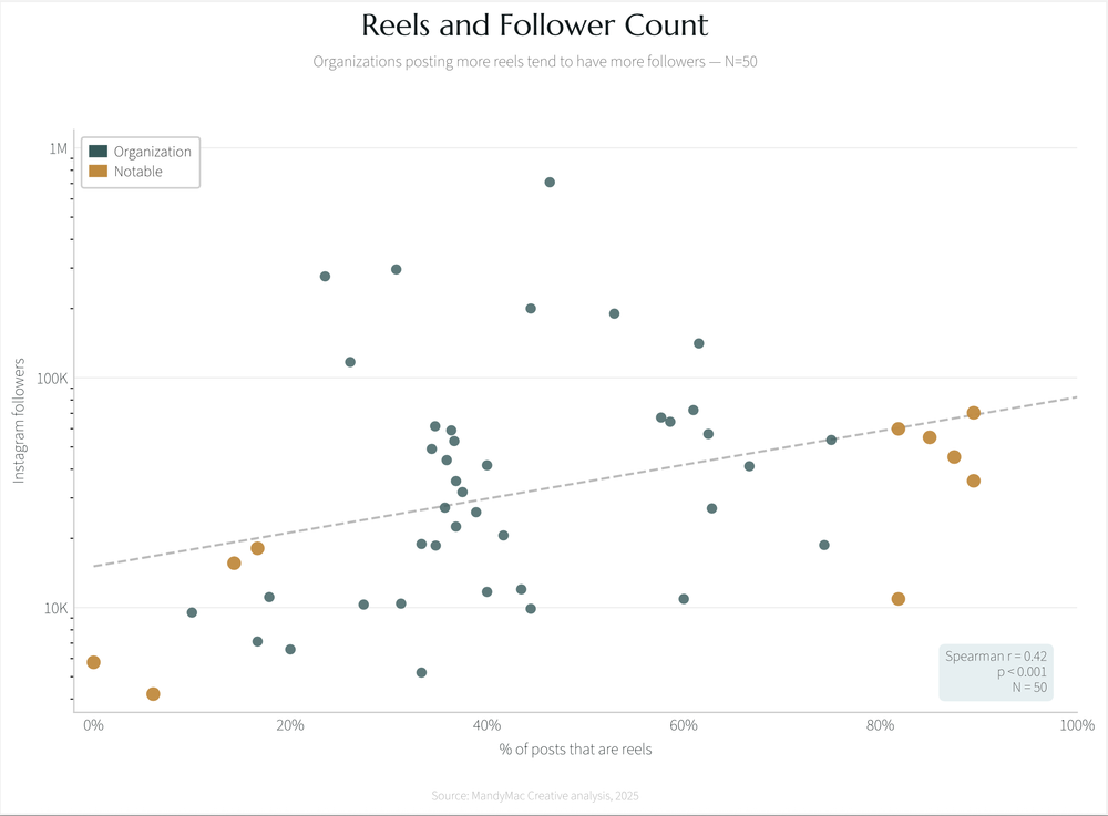 Scatter chart: % of posts that are Reels vs. Instagram followers.