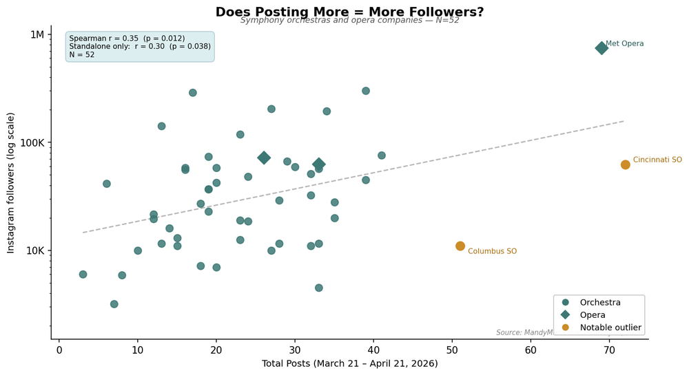 Scatter chart: total posts vs. Instagram followers, March–April 2026.
