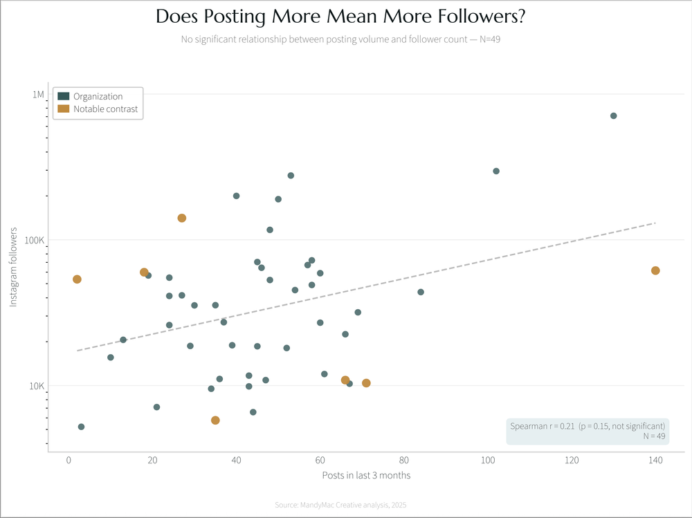 Scatter chart: posts in last 3 months vs. Instagram followers.