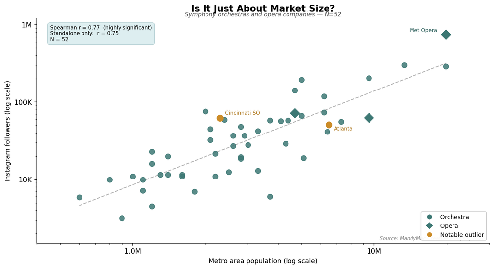 Scatter chart: metro area population vs. Instagram followers.