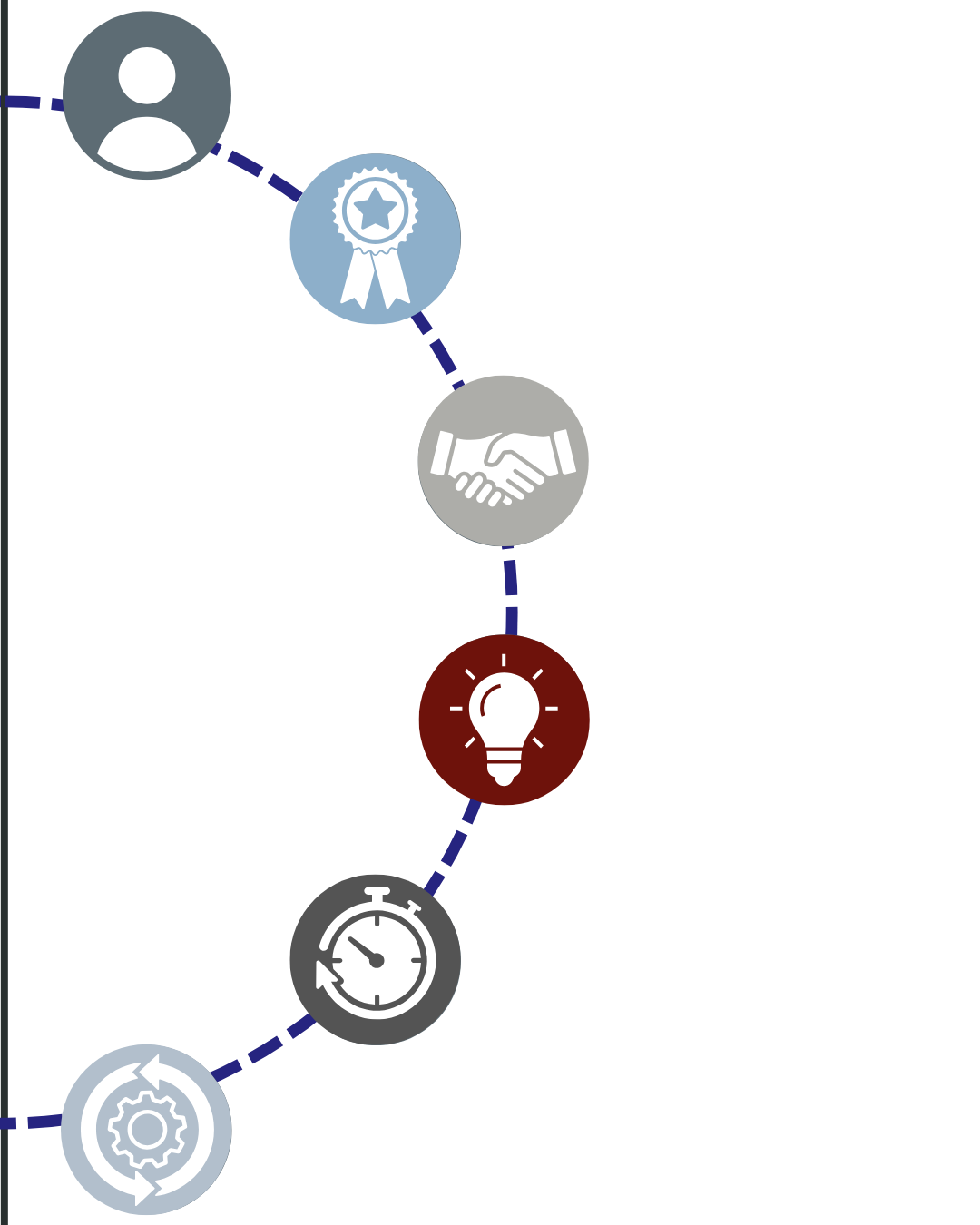 A circular infographic with icons representing different concepts: a person, a certification badge, a handshake, a light bulb, a stopwatch, and a gear, connected by a dotted blue line.