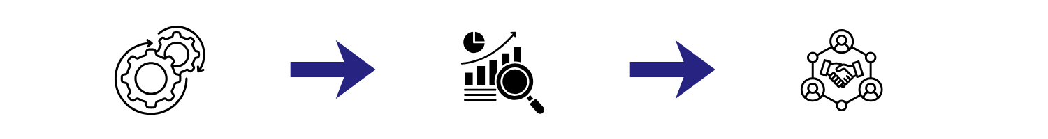 Flowchart with three icons: gears, data analysis, and handshake, connected by arrows.