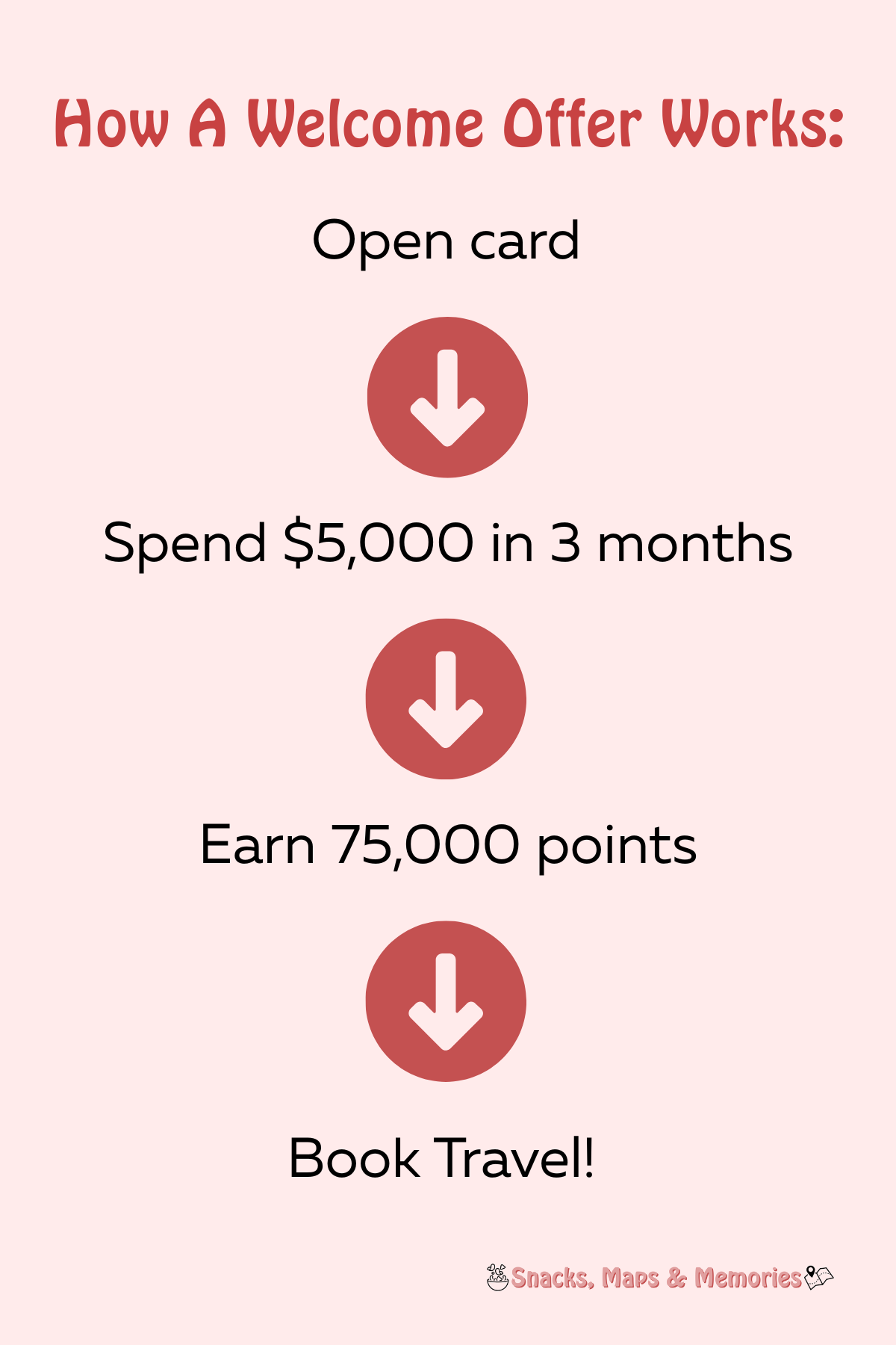 How A Welcome Offer Works In Travel Hacking With Points and Miles