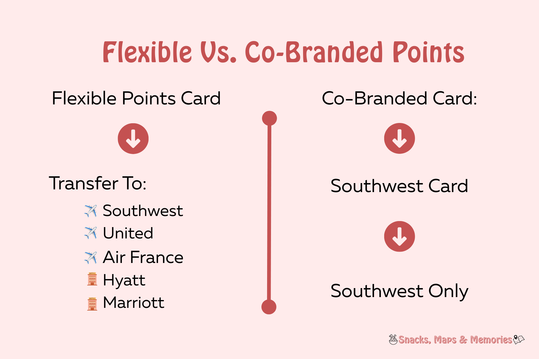 Difference between flexible and co-branded points in travel hacking with points and miles