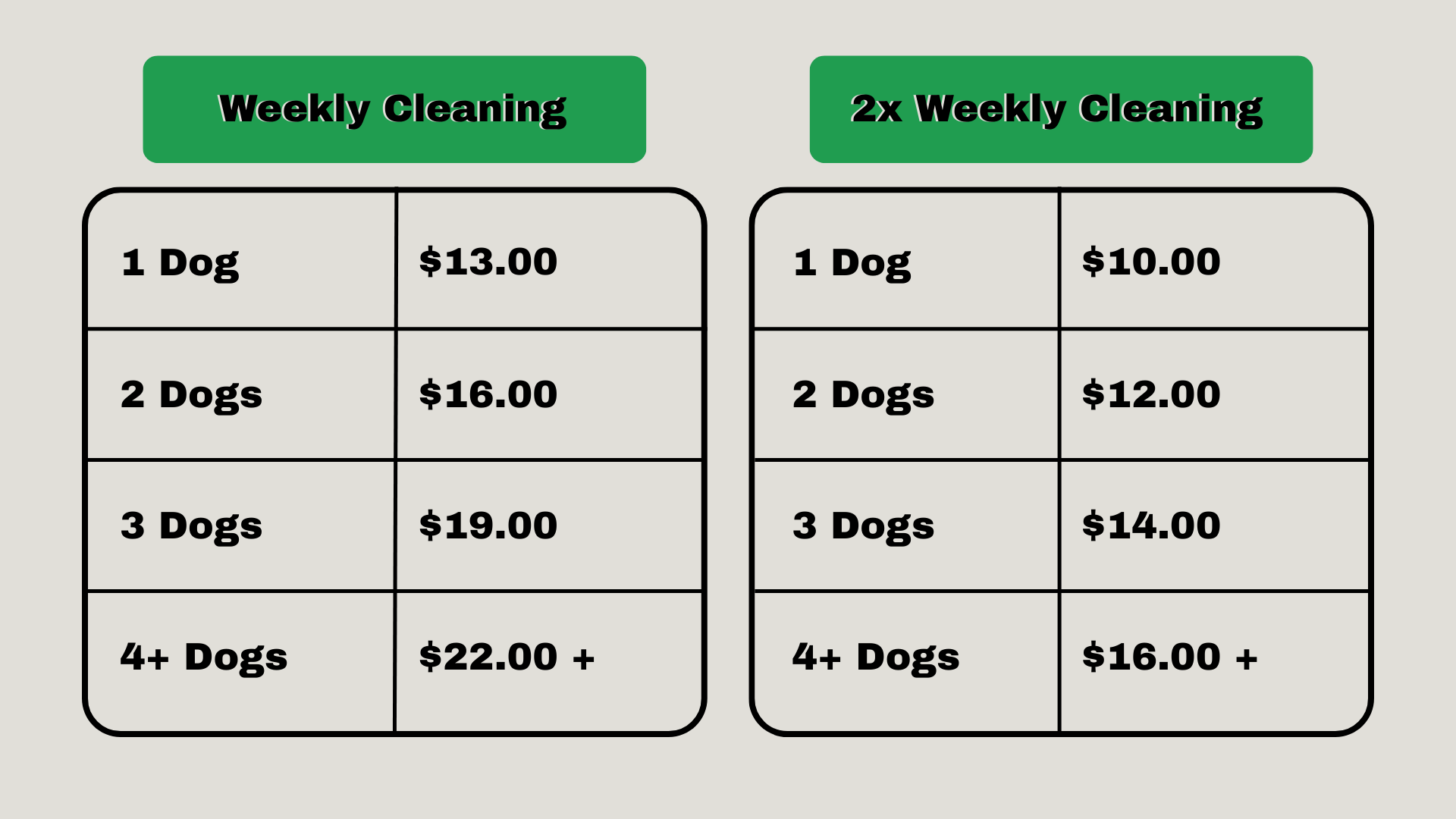 Price comparison chart for dog grooming services, showing two options: weekly cleaning and twice-weekly cleaning. Weekly option costs from $13 for one dog to over $22 for four or more dogs. Twice-weekly costs from $10 for one dog to over $16 for four or more dogs.