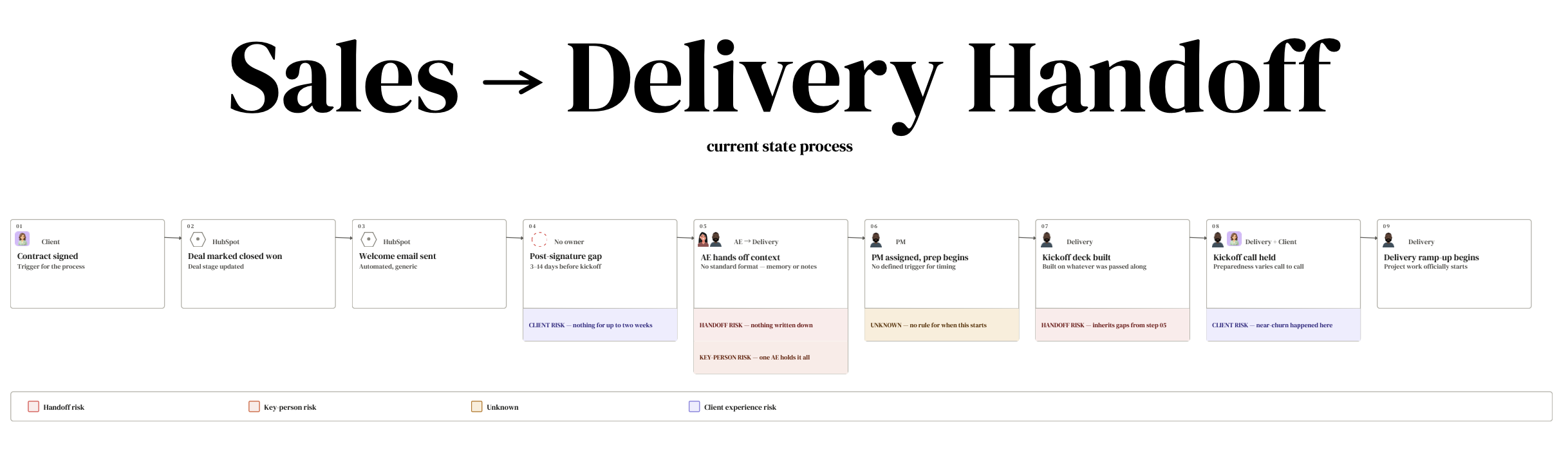Flowchart illustrating the current process of sales to delivery handoff, including steps like contract signing, welcome email sent, post-signature gap, handoff context, and project kickoff.