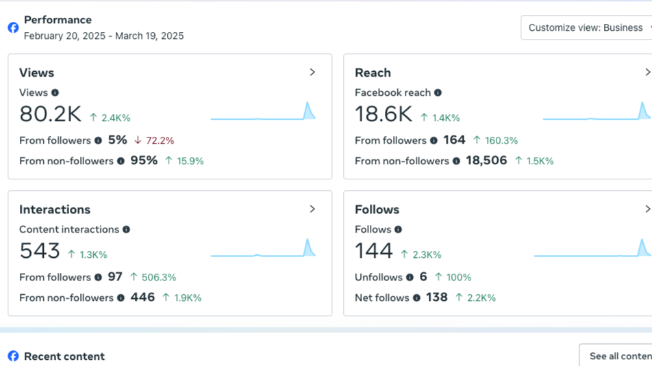 Social media analytics dashboard showing performance metrics from February 20 to March 19, 2025. Includes views, Facebook reach, content interactions, follows, and unfollows, with percentage changes for followers and non-followers.