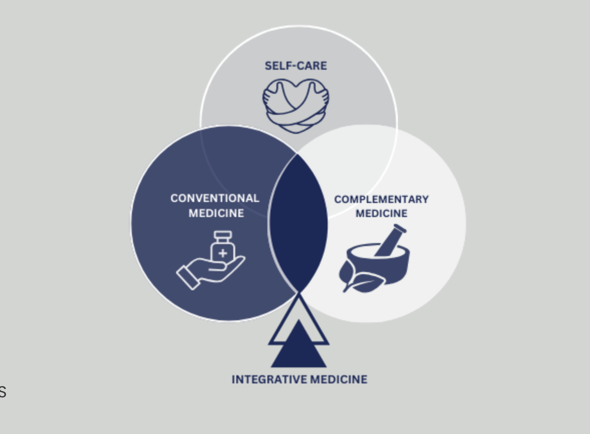Venn diagram illustrating integrative medicine with overlapping sections for conventional medicine, complementary medicine, and self-care, all centered around integrative medicine.