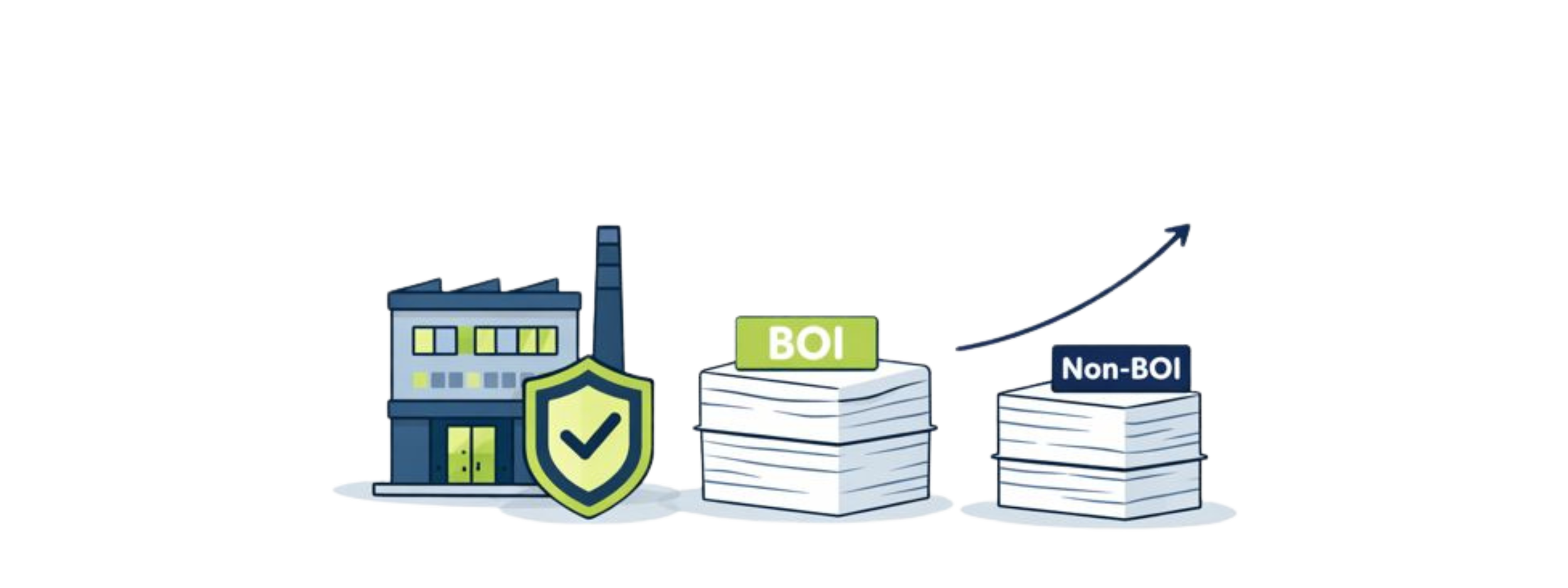 A graphic showing a factory, a shield with a checkmark, and stacks of papers labeled "BOI" and "Non-BOI" with a rising line graph in the background.