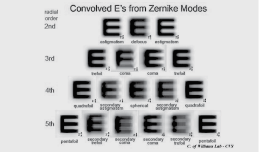 Diagram showing convolved E's from Zernike modes with labels for different radial orders and modes, including astigmatism, defocus, coma, trefoil, quadrifoil, secondary astigmatism, spheric, secondary trefoil, and pentfoil.