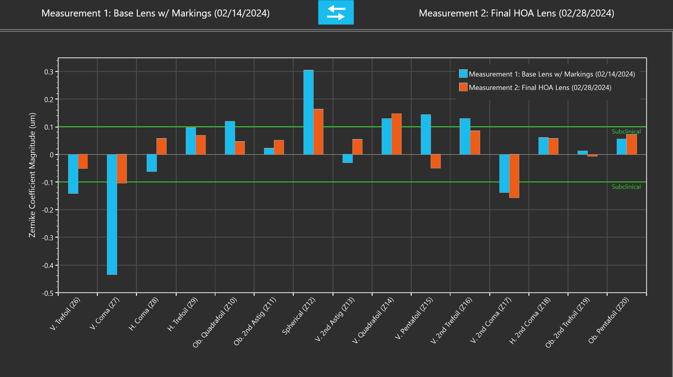 Bar graph comparing two measurements of the Zernike coefficient magnitude across different eye features, with green lines indicating subclinical thresholds.
