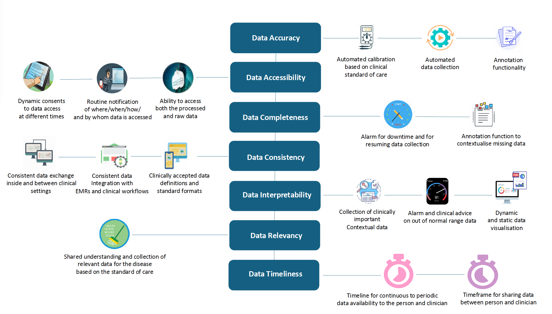 A detailed infographic illustrating core principles for healthcare data management, including data accuracy, accessibility, completeness, consistency, interpretability, relevancy, and timeliness, each accompanied by relevant icons and brief descriptions.